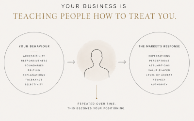 Your Business Is Teaching People How To Treat You